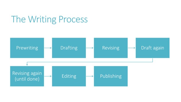 Creative Writing Bootcamp - The Writing Process 1